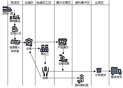 农产品物流园 高效作业的全流程解析